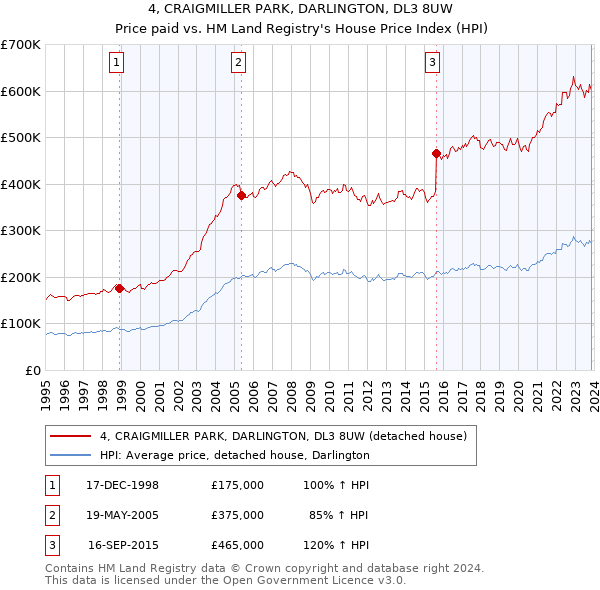4, CRAIGMILLER PARK, DARLINGTON, DL3 8UW: Price paid vs HM Land Registry's House Price Index