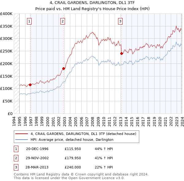 4, CRAIL GARDENS, DARLINGTON, DL1 3TF: Price paid vs HM Land Registry's House Price Index