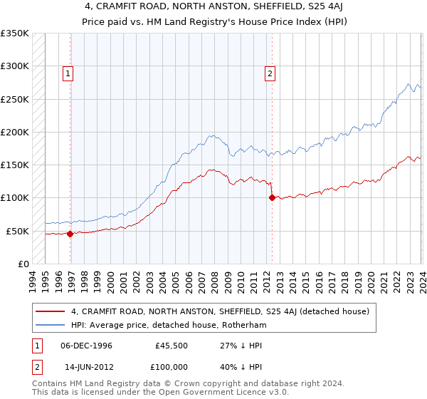 4, CRAMFIT ROAD, NORTH ANSTON, SHEFFIELD, S25 4AJ: Price paid vs HM Land Registry's House Price Index