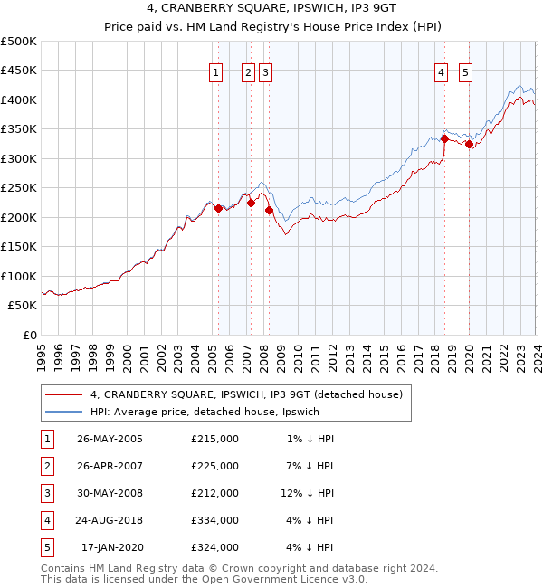 4, CRANBERRY SQUARE, IPSWICH, IP3 9GT: Price paid vs HM Land Registry's House Price Index
