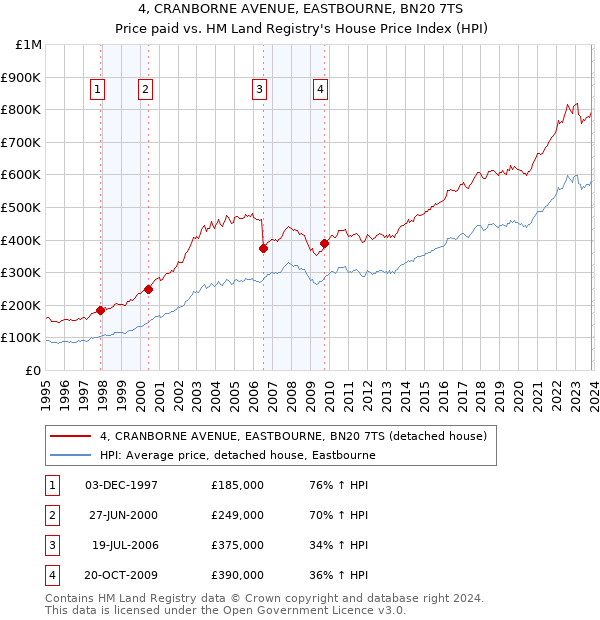 4, CRANBORNE AVENUE, EASTBOURNE, BN20 7TS: Price paid vs HM Land Registry's House Price Index