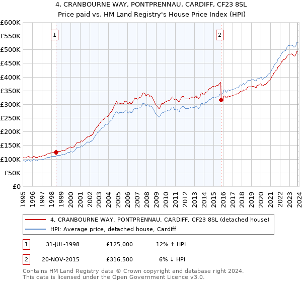 4, CRANBOURNE WAY, PONTPRENNAU, CARDIFF, CF23 8SL: Price paid vs HM Land Registry's House Price Index