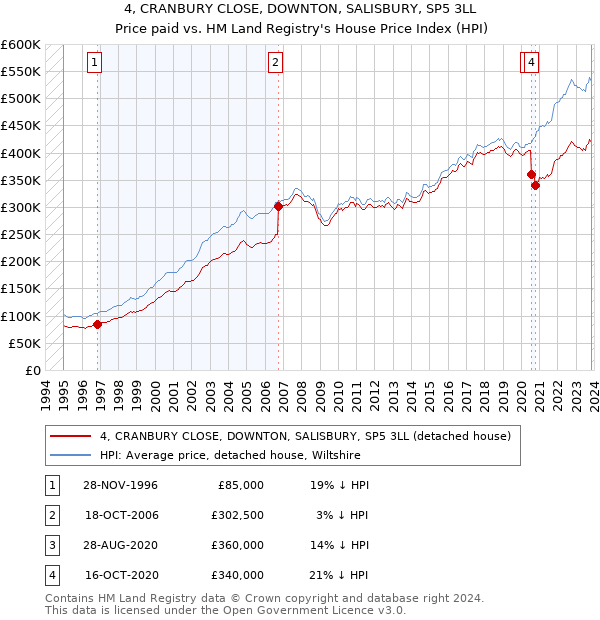 4, CRANBURY CLOSE, DOWNTON, SALISBURY, SP5 3LL: Price paid vs HM Land Registry's House Price Index