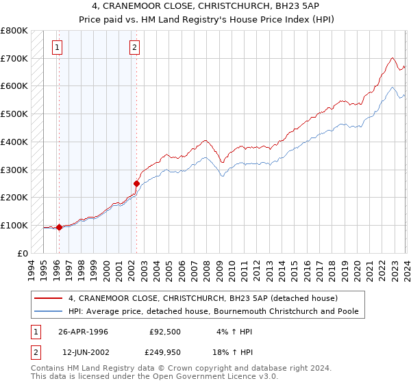 4, CRANEMOOR CLOSE, CHRISTCHURCH, BH23 5AP: Price paid vs HM Land Registry's House Price Index