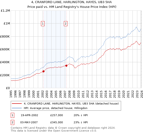 4, CRANFORD LANE, HARLINGTON, HAYES, UB3 5HA: Price paid vs HM Land Registry's House Price Index