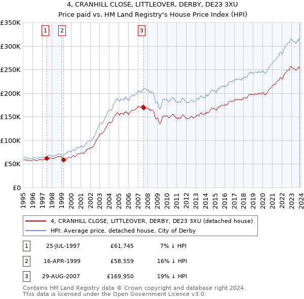 4, CRANHILL CLOSE, LITTLEOVER, DERBY, DE23 3XU: Price paid vs HM Land Registry's House Price Index