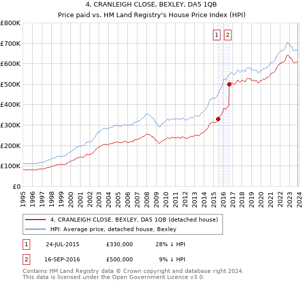 4, CRANLEIGH CLOSE, BEXLEY, DA5 1QB: Price paid vs HM Land Registry's House Price Index