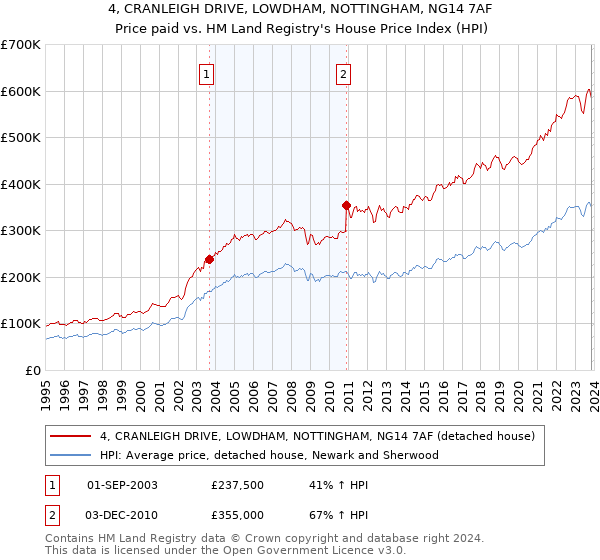 4, CRANLEIGH DRIVE, LOWDHAM, NOTTINGHAM, NG14 7AF: Price paid vs HM Land Registry's House Price Index
