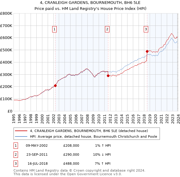 4, CRANLEIGH GARDENS, BOURNEMOUTH, BH6 5LE: Price paid vs HM Land Registry's House Price Index