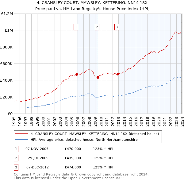 4, CRANSLEY COURT, MAWSLEY, KETTERING, NN14 1SX: Price paid vs HM Land Registry's House Price Index