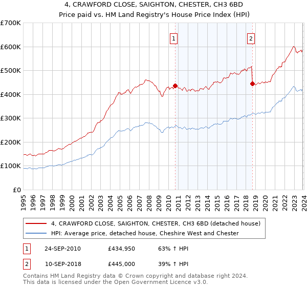 4, CRAWFORD CLOSE, SAIGHTON, CHESTER, CH3 6BD: Price paid vs HM Land Registry's House Price Index