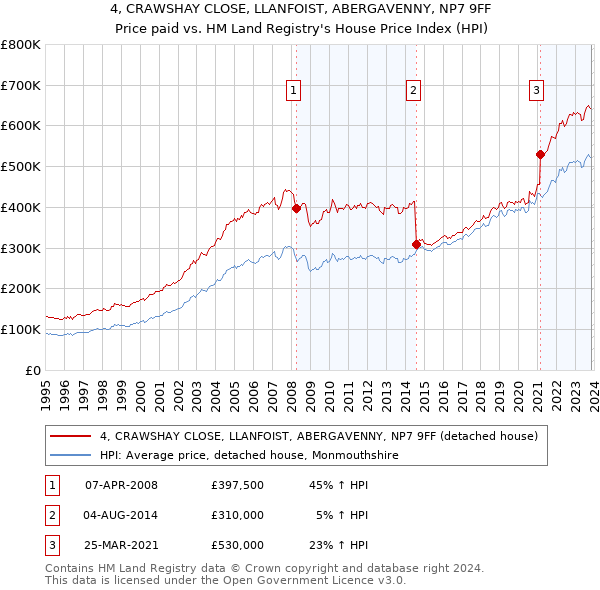 4, CRAWSHAY CLOSE, LLANFOIST, ABERGAVENNY, NP7 9FF: Price paid vs HM Land Registry's House Price Index