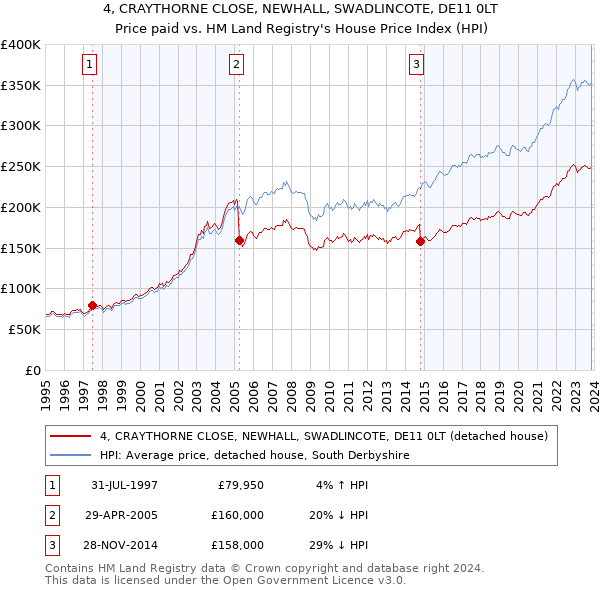 4, CRAYTHORNE CLOSE, NEWHALL, SWADLINCOTE, DE11 0LT: Price paid vs HM Land Registry's House Price Index