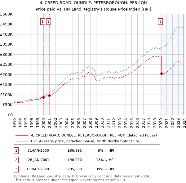 4, CREED ROAD, OUNDLE, PETERBOROUGH, PE8 4QN: Price paid vs HM Land Registry's House Price Index