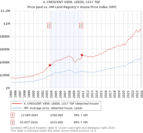 4, CRESCENT VIEW, LEEDS, LS17 7QF: Price paid vs HM Land Registry's House Price Index