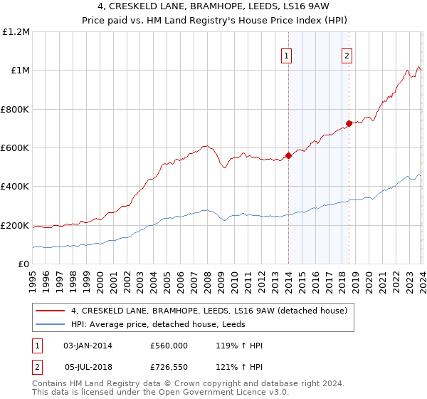 4, CRESKELD LANE, BRAMHOPE, LEEDS, LS16 9AW: Price paid vs HM Land Registry's House Price Index