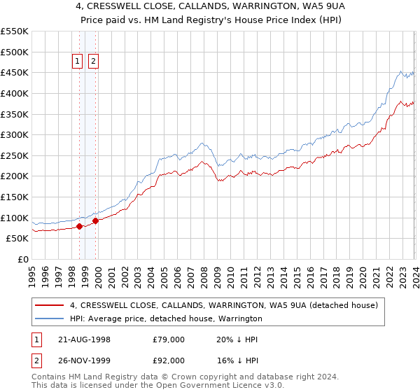 4, CRESSWELL CLOSE, CALLANDS, WARRINGTON, WA5 9UA: Price paid vs HM Land Registry's House Price Index