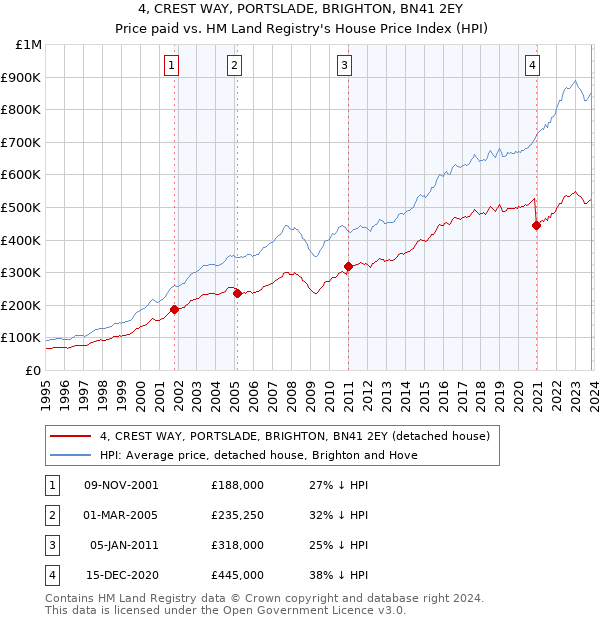 4, CREST WAY, PORTSLADE, BRIGHTON, BN41 2EY: Price paid vs HM Land Registry's House Price Index
