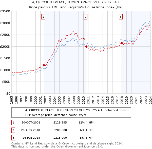 4, CRICCIETH PLACE, THORNTON-CLEVELEYS, FY5 4FL: Price paid vs HM Land Registry's House Price Index