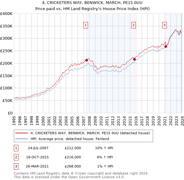 4, CRICKETERS WAY, BENWICK, MARCH, PE15 0UU: Price paid vs HM Land Registry's House Price Index