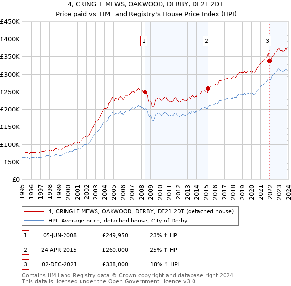 4, CRINGLE MEWS, OAKWOOD, DERBY, DE21 2DT: Price paid vs HM Land Registry's House Price Index