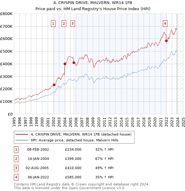 4, CRISPIN DRIVE, MALVERN, WR14 1FB: Price paid vs HM Land Registry's House Price Index