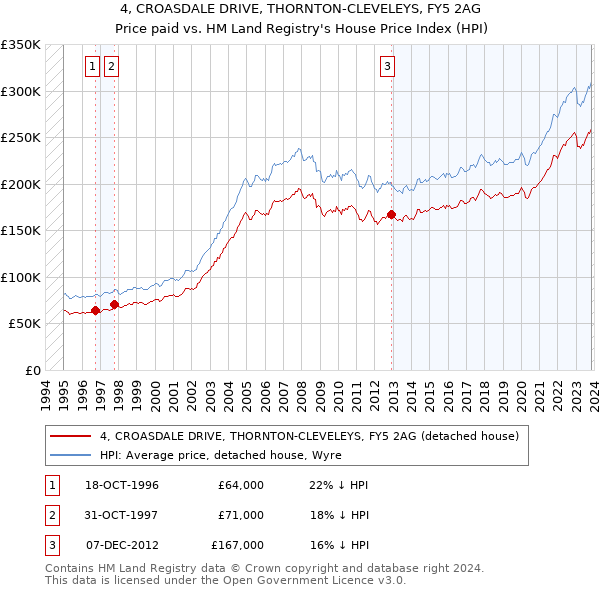 4, CROASDALE DRIVE, THORNTON-CLEVELEYS, FY5 2AG: Price paid vs HM Land Registry's House Price Index