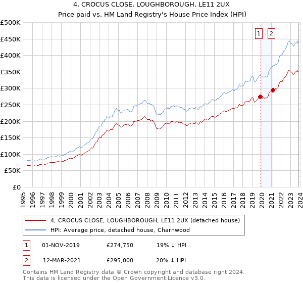 4, CROCUS CLOSE, LOUGHBOROUGH, LE11 2UX: Price paid vs HM Land Registry's House Price Index