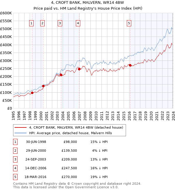 4, CROFT BANK, MALVERN, WR14 4BW: Price paid vs HM Land Registry's House Price Index
