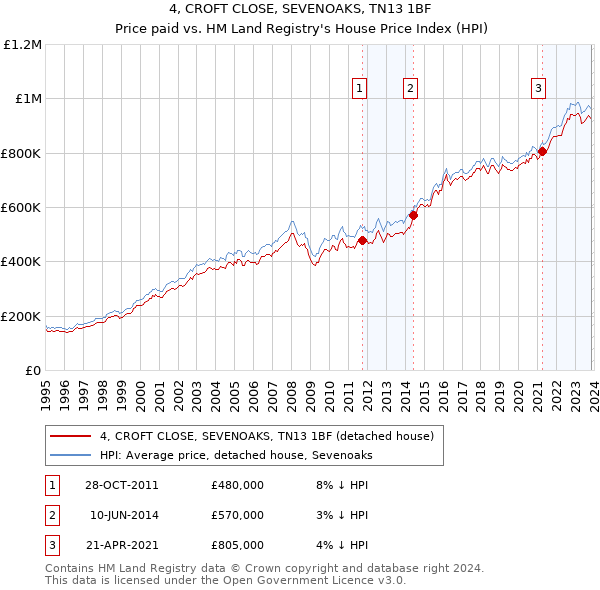 4, CROFT CLOSE, SEVENOAKS, TN13 1BF: Price paid vs HM Land Registry's House Price Index