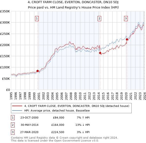 4, CROFT FARM CLOSE, EVERTON, DONCASTER, DN10 5DJ: Price paid vs HM Land Registry's House Price Index