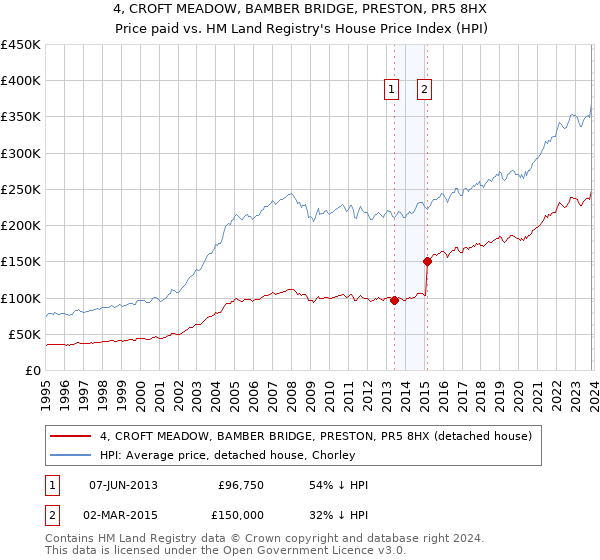 4, CROFT MEADOW, BAMBER BRIDGE, PRESTON, PR5 8HX: Price paid vs HM Land Registry's House Price Index