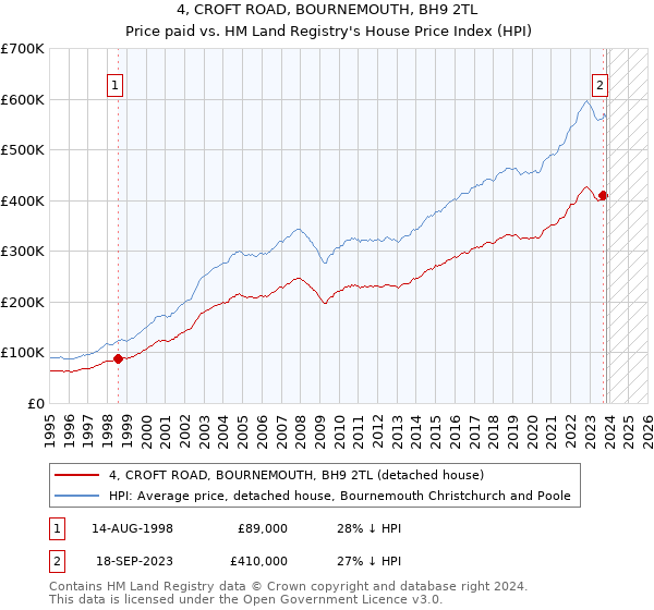 4, CROFT ROAD, BOURNEMOUTH, BH9 2TL: Price paid vs HM Land Registry's House Price Index