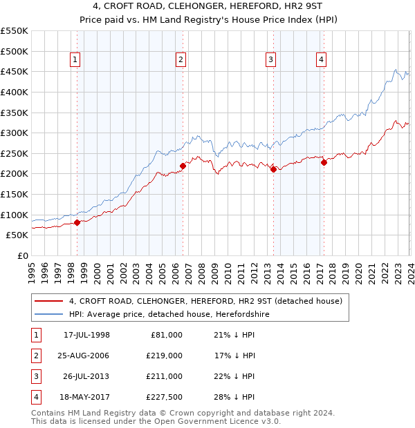 4, CROFT ROAD, CLEHONGER, HEREFORD, HR2 9ST: Price paid vs HM Land Registry's House Price Index
