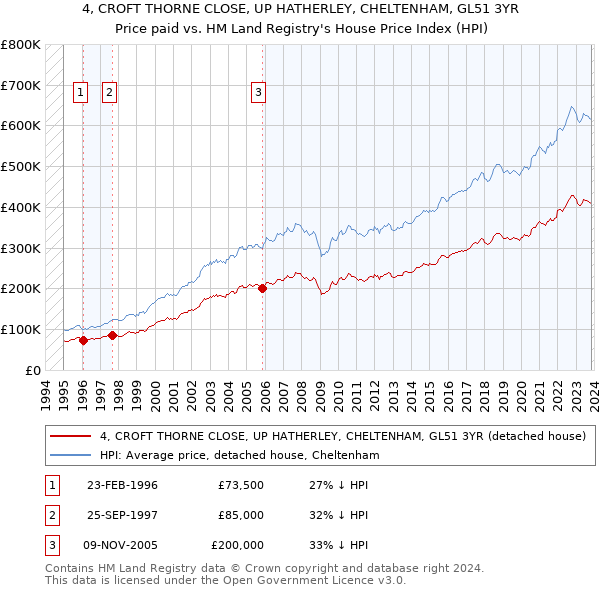 4, CROFT THORNE CLOSE, UP HATHERLEY, CHELTENHAM, GL51 3YR: Price paid vs HM Land Registry's House Price Index