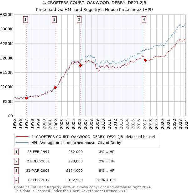 4, CROFTERS COURT, OAKWOOD, DERBY, DE21 2JB: Price paid vs HM Land Registry's House Price Index