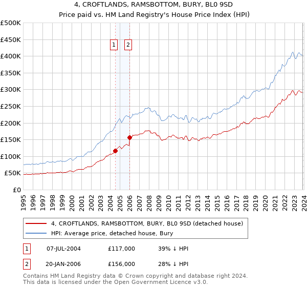 4, CROFTLANDS, RAMSBOTTOM, BURY, BL0 9SD: Price paid vs HM Land Registry's House Price Index