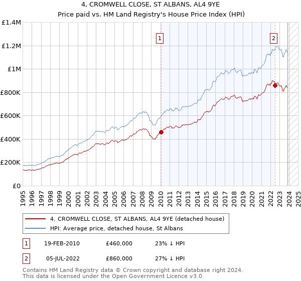 4, CROMWELL CLOSE, ST ALBANS, AL4 9YE: Price paid vs HM Land Registry's House Price Index