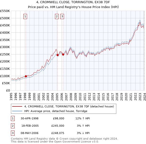 4, CROMWELL CLOSE, TORRINGTON, EX38 7DF: Price paid vs HM Land Registry's House Price Index