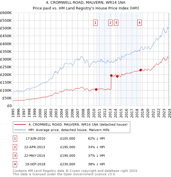 4, CROMWELL ROAD, MALVERN, WR14 1NA: Price paid vs HM Land Registry's House Price Index