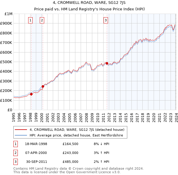 4, CROMWELL ROAD, WARE, SG12 7JS: Price paid vs HM Land Registry's House Price Index