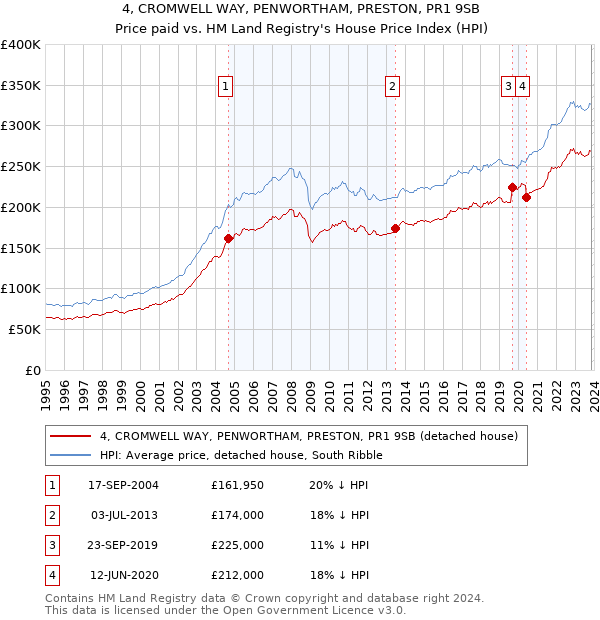 4, CROMWELL WAY, PENWORTHAM, PRESTON, PR1 9SB: Price paid vs HM Land Registry's House Price Index
