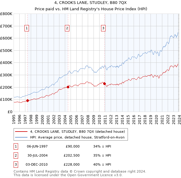 4, CROOKS LANE, STUDLEY, B80 7QX: Price paid vs HM Land Registry's House Price Index