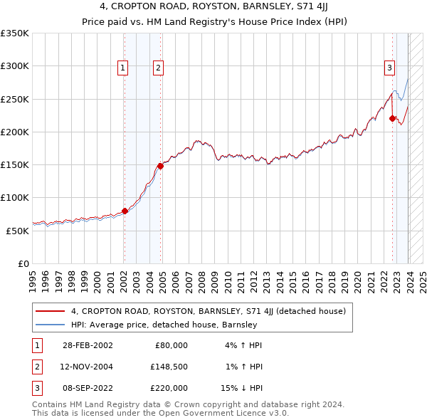 4, CROPTON ROAD, ROYSTON, BARNSLEY, S71 4JJ: Price paid vs HM Land Registry's House Price Index