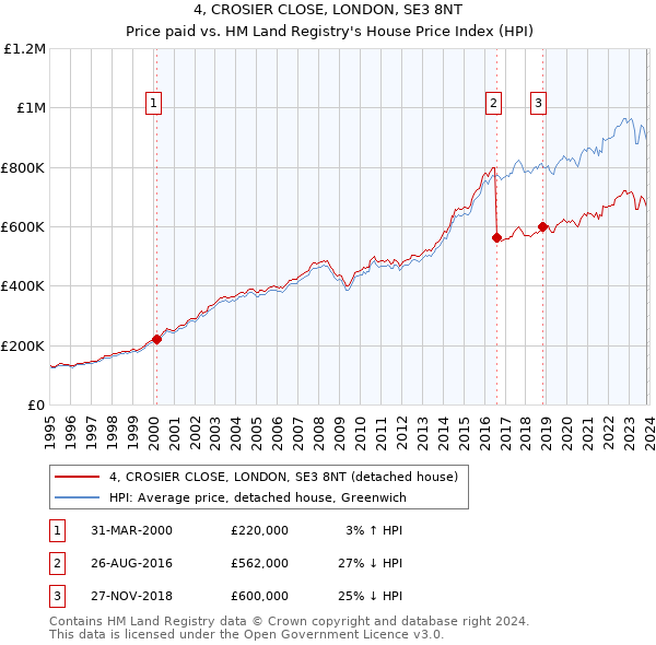 4, CROSIER CLOSE, LONDON, SE3 8NT: Price paid vs HM Land Registry's House Price Index