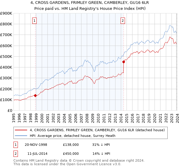 4, CROSS GARDENS, FRIMLEY GREEN, CAMBERLEY, GU16 6LR: Price paid vs HM Land Registry's House Price Index