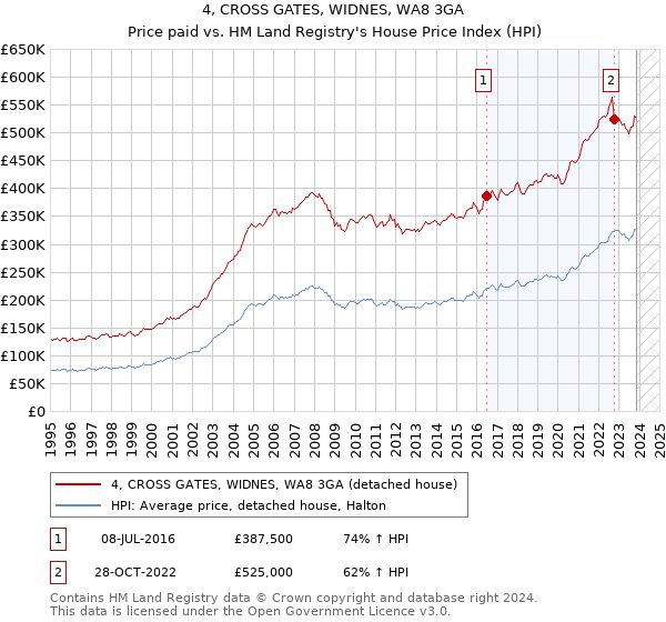 4, CROSS GATES, WIDNES, WA8 3GA: Price paid vs HM Land Registry's House Price Index