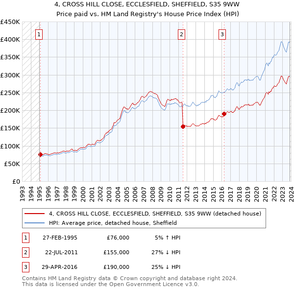 4, CROSS HILL CLOSE, ECCLESFIELD, SHEFFIELD, S35 9WW: Price paid vs HM Land Registry's House Price Index