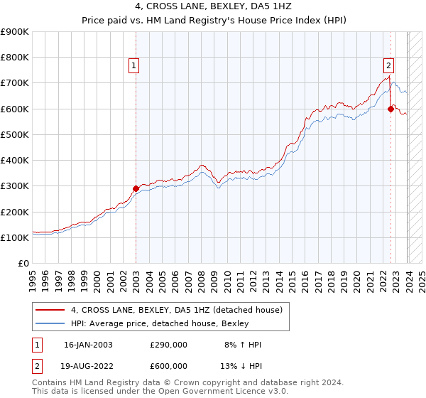 4, CROSS LANE, BEXLEY, DA5 1HZ: Price paid vs HM Land Registry's House Price Index