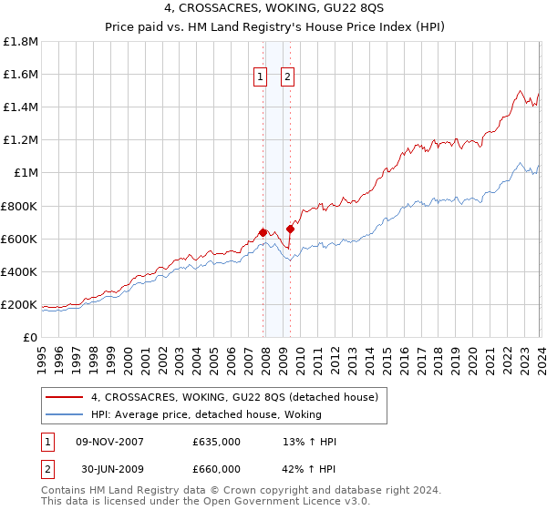 4, CROSSACRES, WOKING, GU22 8QS: Price paid vs HM Land Registry's House Price Index